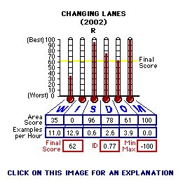 Changing Lanes (2002) CAP Thermometers