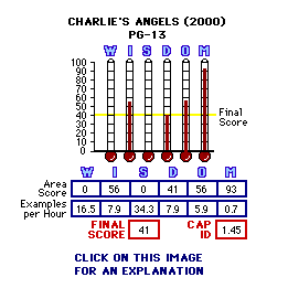Charlie's Angels (2000) CAP Thermometers