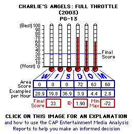 Chrlie's Angels: Full Throttle (2003) CAP Thermometers