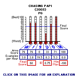 Chasing Papi (2003) CAP Thermometers
