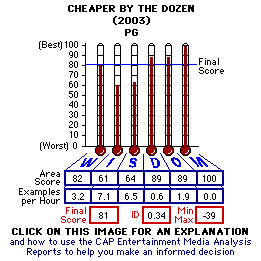 Cheaper by the Dozen (2003) CAP Thermometers