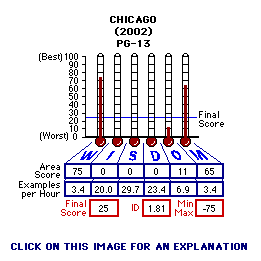 Chicago (2002) CAP Thermometers