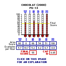 Chocolat (2000) CAP Thermometers