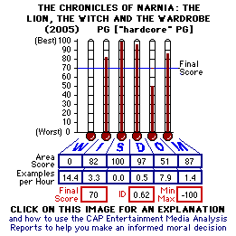 The Chronicles of Narnia: The Lion, the Witch and the Wardrobe (2005) CAP Thermometers