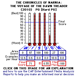 The Chronicles of Narnia: the Voyage of the Dawn Treader (2010) CAP Thermometers