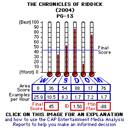 The Chronicles of Riddick (2004) CAP Thermometers