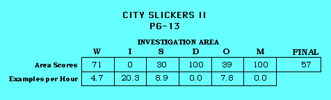 City Slickers II CAP Scorecard