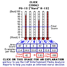 Click (2006) CAP Thermometers