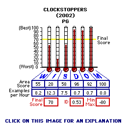 Clockstoppers (2002) CAP Thermometers