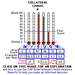 Collateral (2004) CAP Thermometers