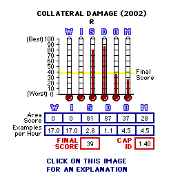 Collateral Damage (2002) CAP Thermometers
