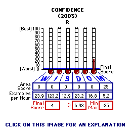 Confidence (2003) CAP Thermometers