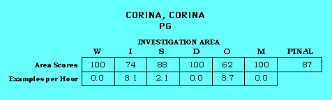 Corrina, Corrina CAP Scorecard