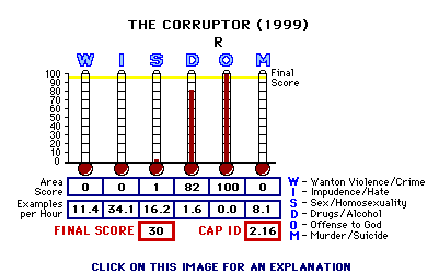 The Corruptor (1999) CAP Thermometers