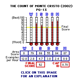 The Count of Monte Cristo (2002) CAP Thermometers