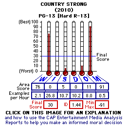 Country Strong (2010/11) CAP Thermometers