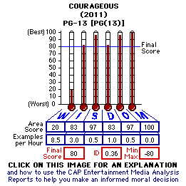 Courageous (2011) CAP Thermometers