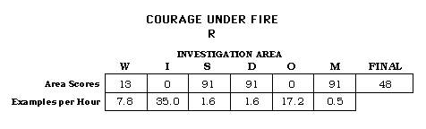 Courage Under Fire CAP Scorecard