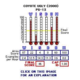 Coyote Ugly (2000) CAP Thermometers