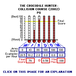 The Crocodile Hunter: Collision Course (2002) CAP Thermometers