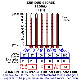 Curious George (2006) CAP Thermometers