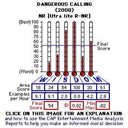 Dangerous Calling (2008) CAP Thermometers