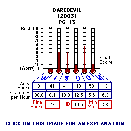 Daredevil (2003) CAP Thermometers