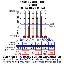 The Dark Knight (2008) CAP Thermometers