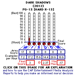 Dark Shadows (2012) CAP Thermometers