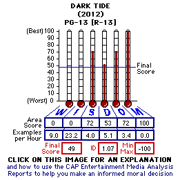 Dark Tide (2012) CAP Thermometers