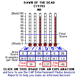 Dawn of the Dead (1978) CAP Thermometers