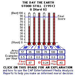 The Day the earth Stood Still (1951) CAP Thermometers