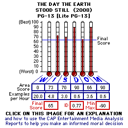 The Day the Earth Stood Still (2008) CAP Thermometers