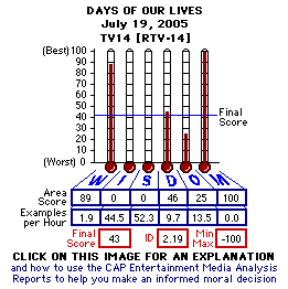 Days of Our Lives, July 19, 2005 CAP Thermometers