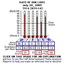 Days of Our Lives, July 20, 2005 CAP Thermometers