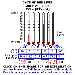 Days of Our Lives, July 21, 2005 CAP Thermometers
