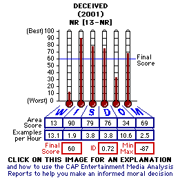 Deceived (2001) CAP Thermometers