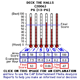 Deck the Halls (2006) CAP Thermometers