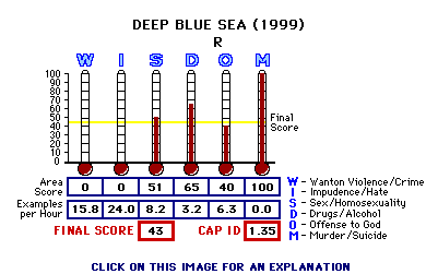 Deep Blue Sea (1999) CAP Thermometers