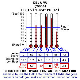 Deja Vu (2006) CAP Thermometers