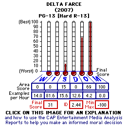 Delta Farce (2007) CAP Thermometers