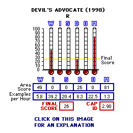 The Devil's Advocate (1997) CAP Thermometers