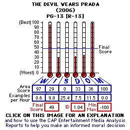 The Devil Wears Prada (2009) CAP Thermometers