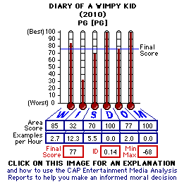 Diary of a Wimpy Kid (2010) CAP Thermometers