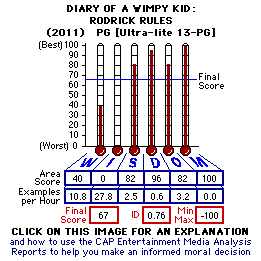 Diary of a Wimpy Kid: Rodrick Rules (2011) CAP Thermometers