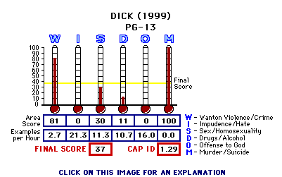 Dick (1999) CAP Thermometers