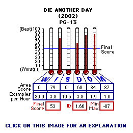 Die Another Day (2002) CAP Thermometers