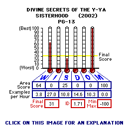 Divine Secrets of the Ya=Ya Sisterhoos (2002) CAP Thermometers