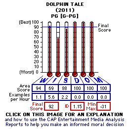 Dolphin Tale (2011) CAP Thermometers