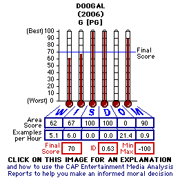 Doogal (2006) CAP Thermometers